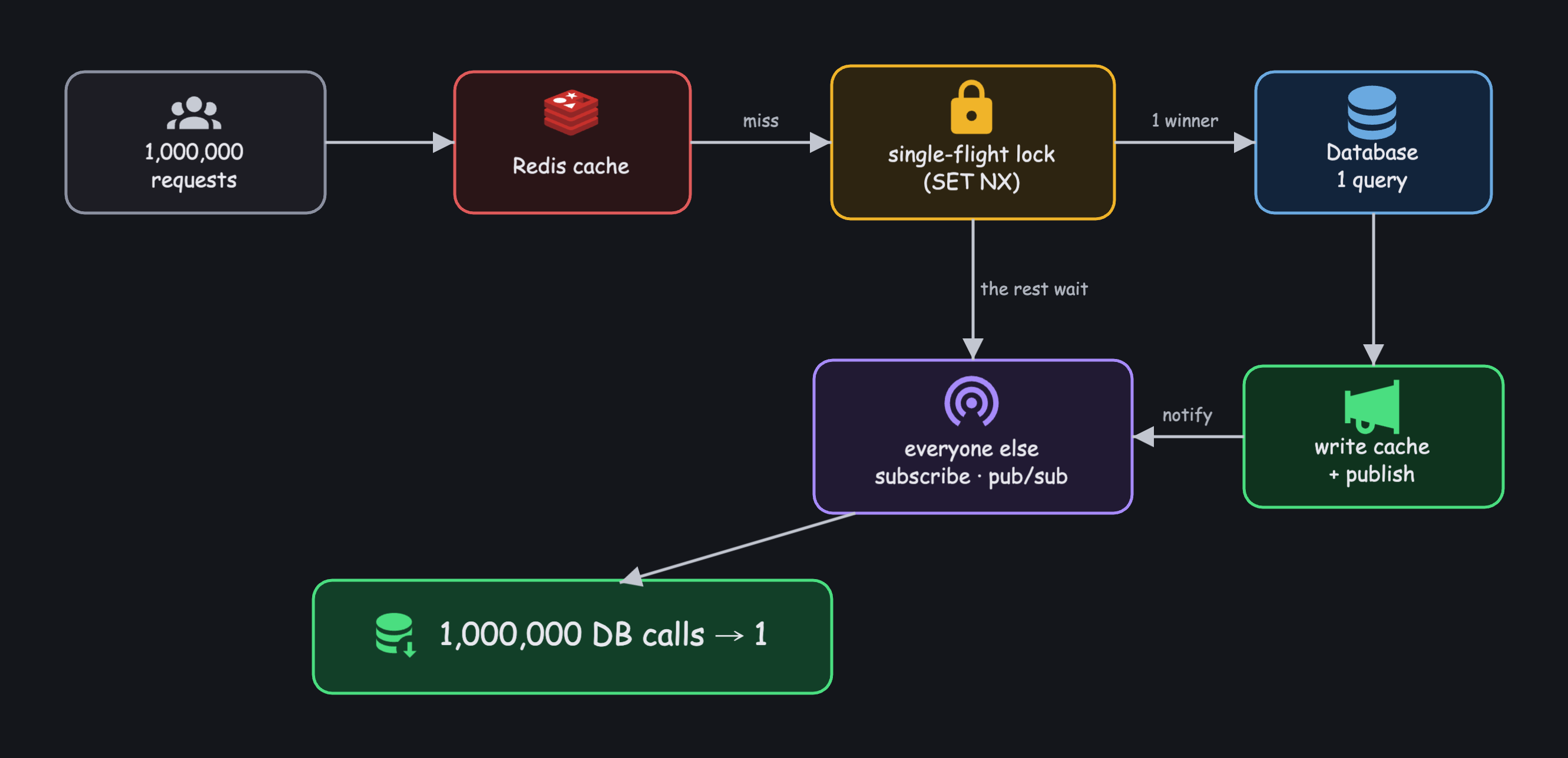 A million requests hit a Redis cache, miss, a single-flight lock picks one winner to run one DB query, then pub/sub notifies everyone else, turning a million DB calls into one.